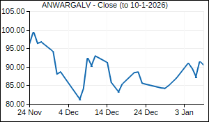 ANWARGALV Closing Price