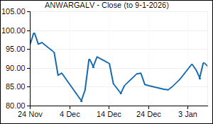 ANWARGALV Closing Price