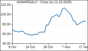 ANWARGALV Closing Price
