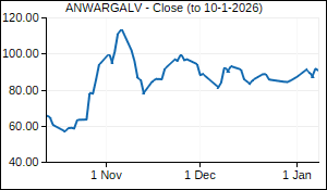 ANWARGALV Closing Price