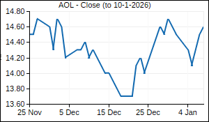 AOL Closing Price