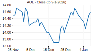 AOL Closing Price
