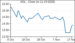 AOL Closing Price