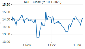 AOL Closing Price