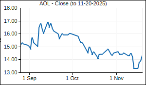 AOL Closing Price