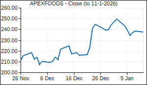 APEXFOODS Closing Price