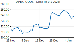 APEXFOODS Closing Price