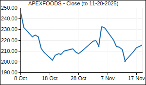 APEXFOODS Closing Price