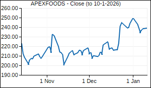 APEXFOODS Closing Price