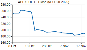 APEXFOOT Closing Price