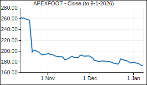 APEXFOOT Closing Price