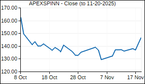 APEXSPINN Closing Price
