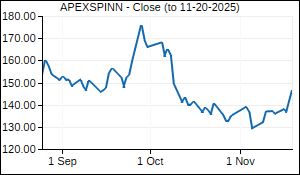 APEXSPINN Closing Price