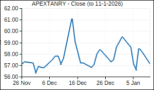 APEXTANRY Closing Price
