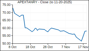 APEXTANRY Closing Price