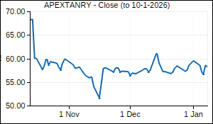 APEXTANRY Closing Price
