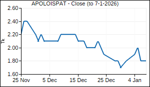 APOLOISPAT Closing Price