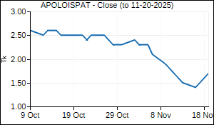 APOLOISPAT Closing Price