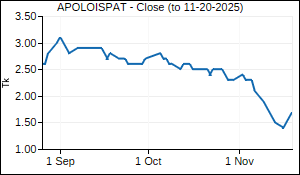 APOLOISPAT Closing Price