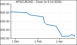 APSCLBOND Closing Price