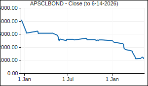 APSCLBOND Closing Price