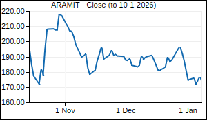 ARAMIT Closing Price