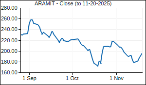 ARAMIT Closing Price