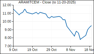 ARAMITCEM Closing Price