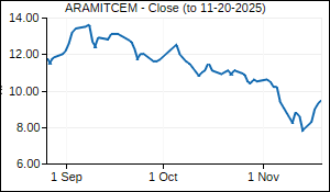 ARAMITCEM Closing Price