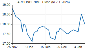 ARGONDENIM Closing Price