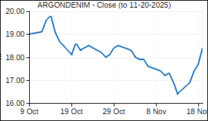 ARGONDENIM Closing Price