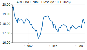 ARGONDENIM Closing Price
