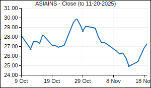 ASIAINS Closing Price