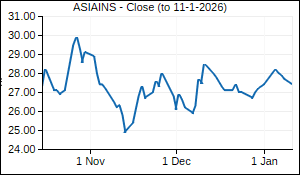 ASIAINS Closing Price