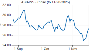 ASIAINS Closing Price