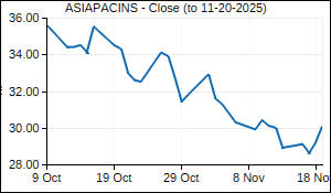ASIAPACINS Closing Price
