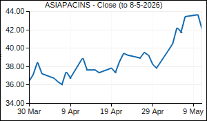ASIAPACINS Closing Price