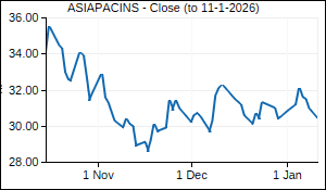 ASIAPACINS Closing Price