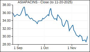 ASIAPACINS Closing Price