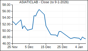 ASIATICLAB Closing Price