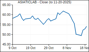ASIATICLAB Closing Price