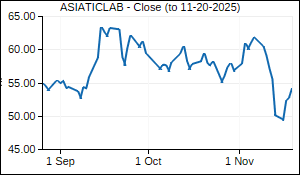 ASIATICLAB Closing Price