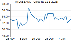 ATLASBANG Closing Price