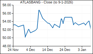 ATLASBANG Closing Price