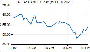 ATLASBANG Closing Price