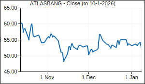 ATLASBANG Closing Price