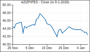 AZIZPIPES Closing Price