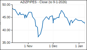 AZIZPIPES Closing Price