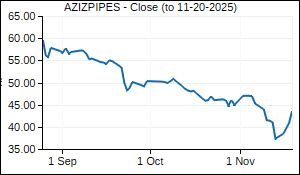 AZIZPIPES Closing Price