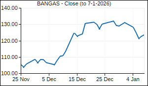 BANGAS Closing Price